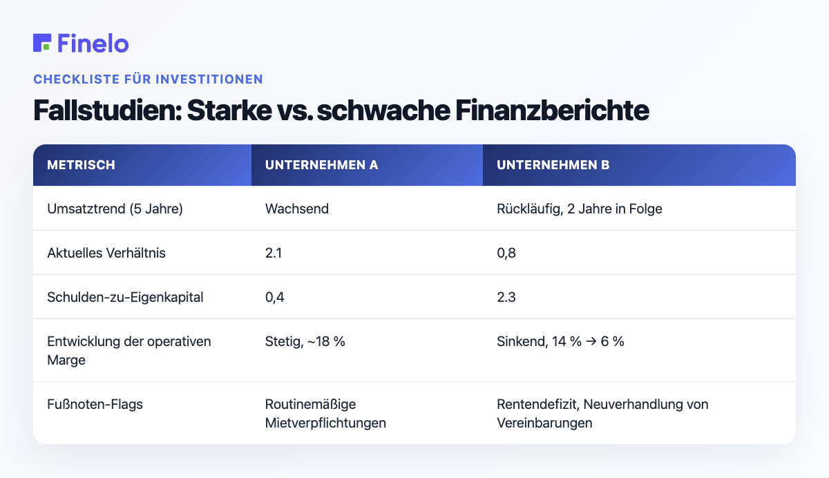 Fallstudien: Starke vs. schwache Finanzberichte: Metrik, Unternehmen A, Unternehmen B