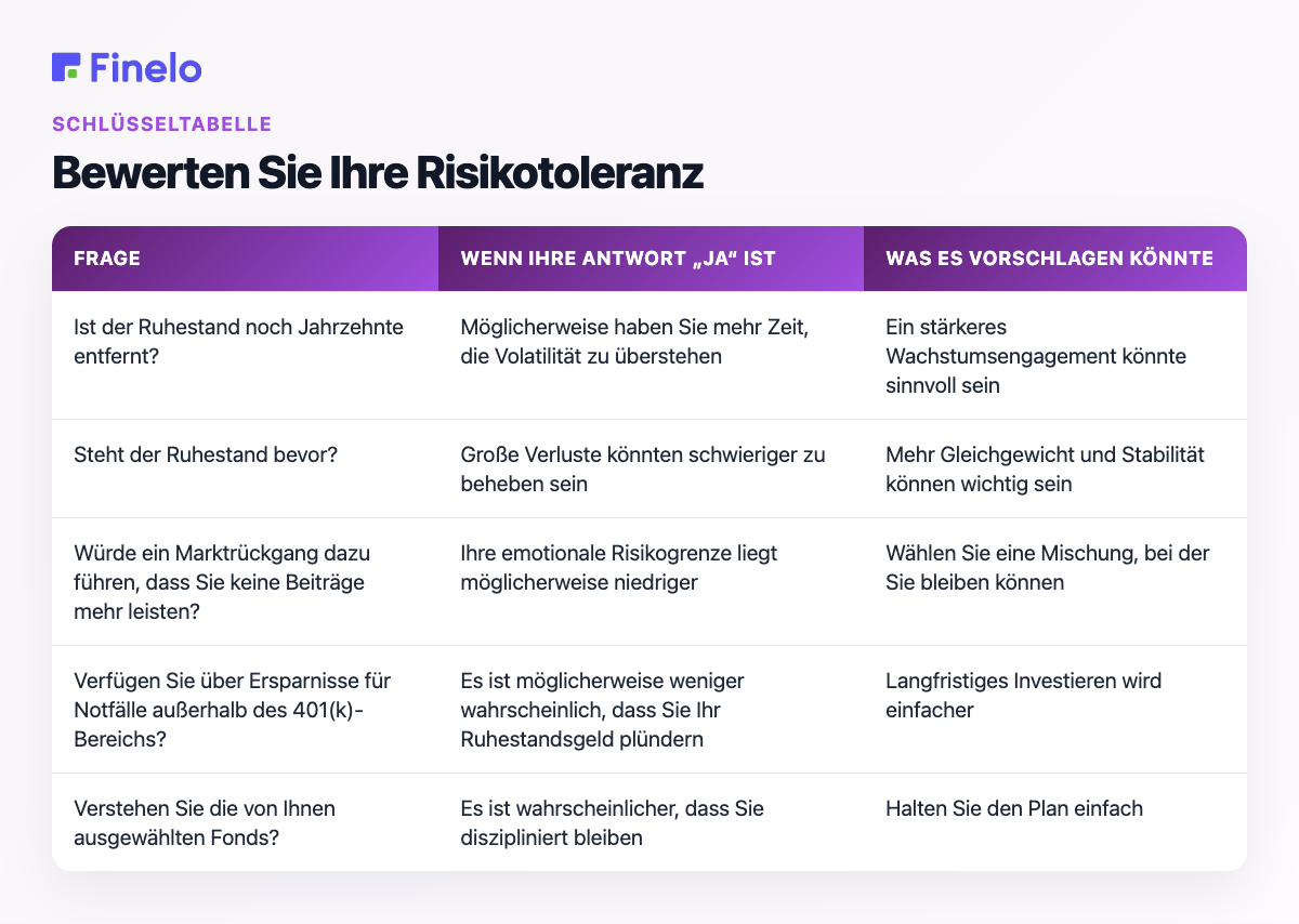 Bewerten Sie Ihre Risikotoleranz: Frage: Wenn Ihre Antwort „Ja“ lautet, was könnte dies bedeuten?