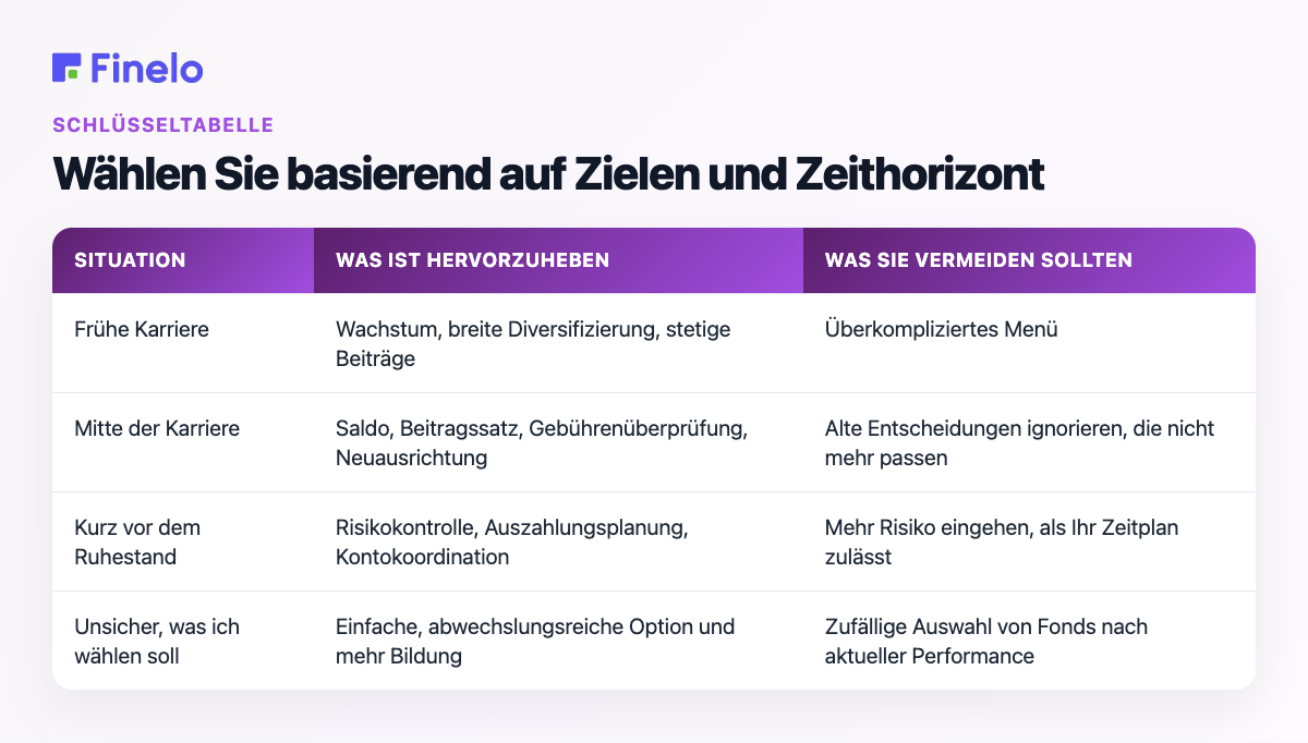 Wählen Sie basierend auf Zielen und Zeithorizont: Situation, was hervorzuheben ist, was Sie vermeiden sollten