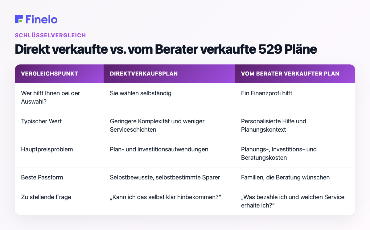 Direktverkaufte vs. vom Berater verkaufte 529-Pläne: Vergleichspunkt, Direktverkaufsplan, vom Berater verkaufter Plan