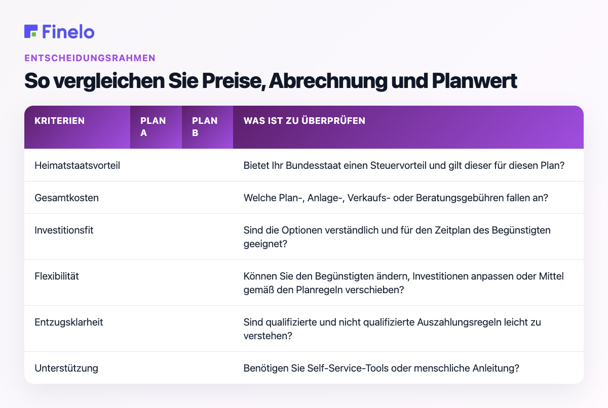 So vergleichen Sie Preise, Abrechnung und Planwert: Kriterien, Plan A, Plan B, Was zu überprüfen ist