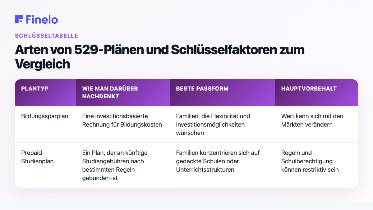 Arten von 529-Plänen und zu vergleichende Schlüsselfaktoren: Plantyp, Wie man darüber nachdenkt, Beste Passform, Wichtigster Vorbehalt