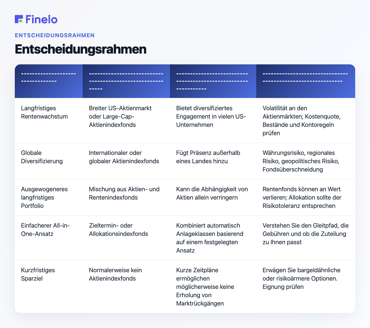 Entscheidungsrahmen: Einsteigerziel, zu erforschender Indexfondstyp, Warum er passen könnte, Hauptrisiken und Kontrollen