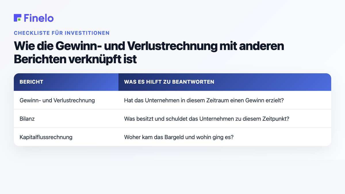 Wie sich die Gewinn- und Verlustrechnung mit anderen Berichten verbindet: Bericht, was er zur Beantwortung beiträgt