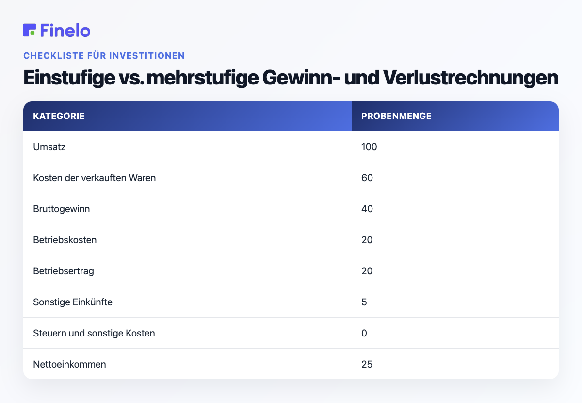 Einstufige vs. mehrstufige Gewinn- und Verlustrechnungen: Kategorie, Beispielbetrag