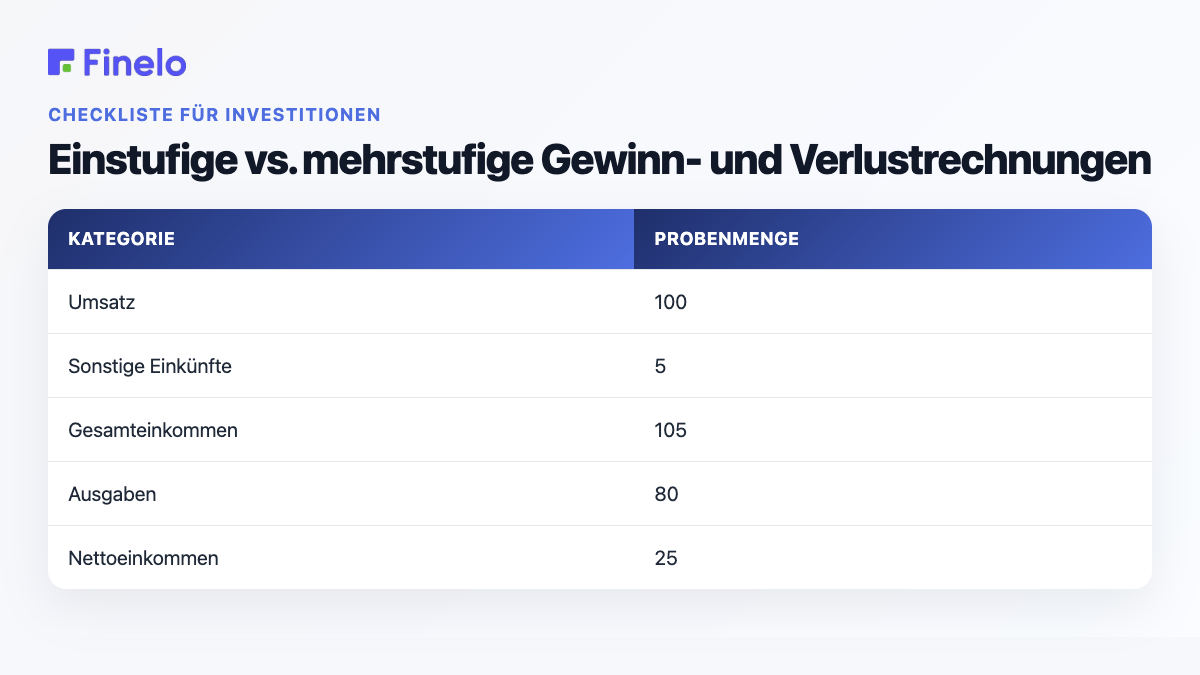 Einstufige vs. mehrstufige Gewinn- und Verlustrechnungen: Kategorie, Beispielbetrag