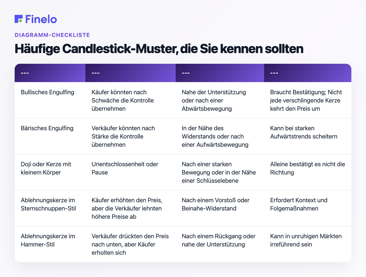 Häufige Candlestick-Muster, die Sie kennen sollten: Muster, was es vermuten lässt, wann es am besten verwendet wird, wichtigster Vorbehalt
