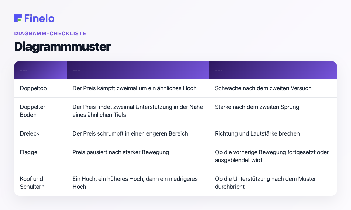 Diagrammmuster: Muster, einfach-englische Idee, was Sie beachten sollten