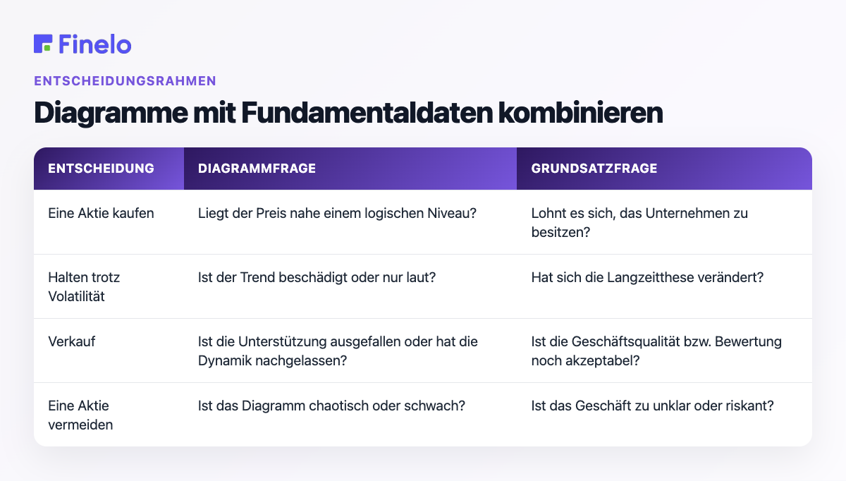 Diagramme mit Fundamentaldaten kombinieren: Entscheidung, Diagrammfrage, Fundamentalfrage