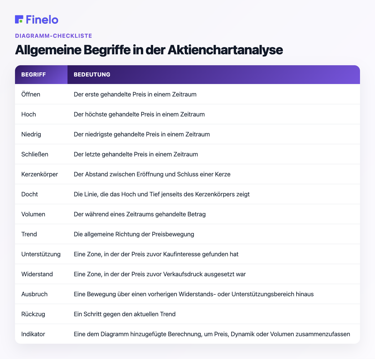Gängige Begriffe in der Aktienchart-Analyse: Begriff, Bedeutung