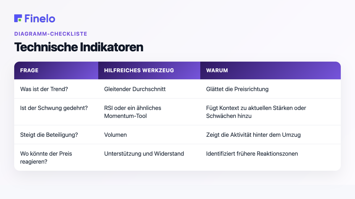 Technische Indikatoren: Frage, hilfreiches Tool, Warum