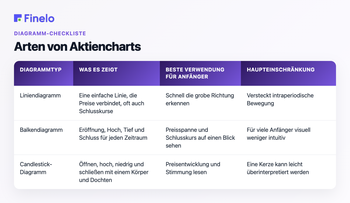 Arten von Aktiendiagrammen: Diagrammtyp, was es zeigt, beste Verwendung für Anfänger, Haupteinschränkung