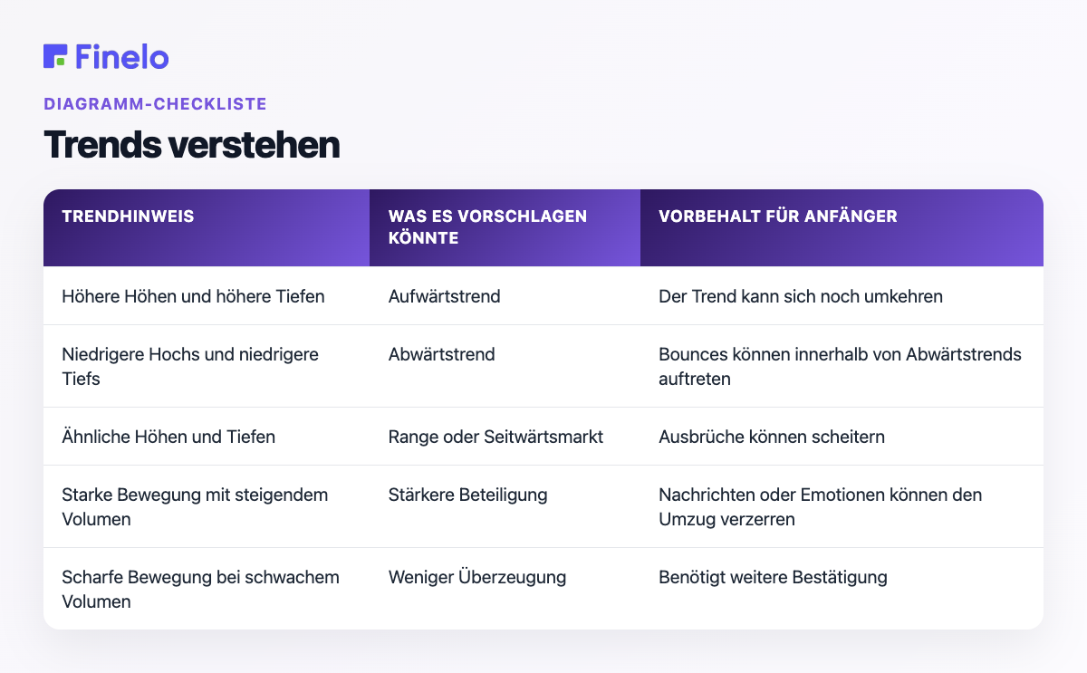 Trends verstehen: Trendhinweis, was er vermuten lässt, Vorbehalt für Anfänger