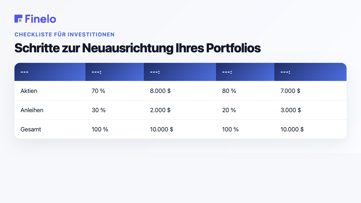 Schritte zur Neuausrichtung Ihres Portfolios: Anlageklasse, Ziel, aktueller Wert, aktuelle Gewichtung, Zielwert bei 10.000 $
