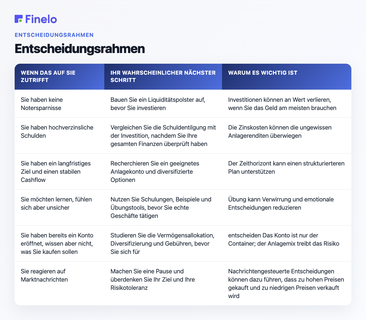 Entscheidungsrahmen: Wenn dies Sie beschreibt, Ihr wahrscheinlicher nächster Schritt, Warum es wichtig ist
