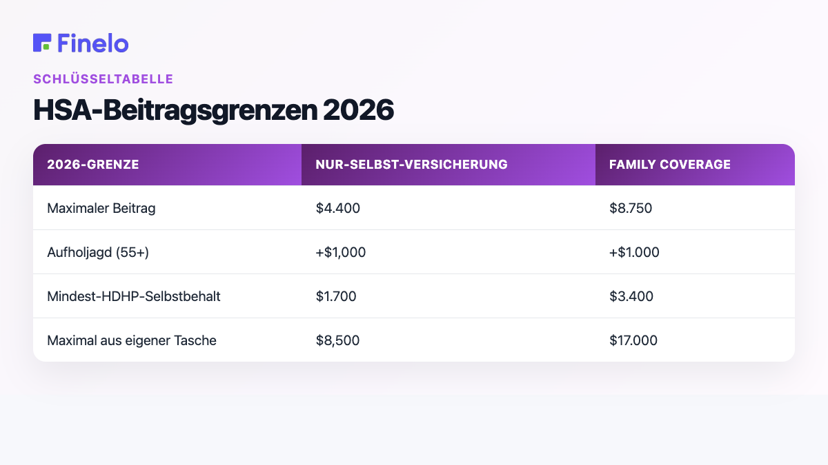 HSA-Beitragsgrenzen 2026: Grenze 2026, Nur-Selbst-Versicherung, Familienversicherung