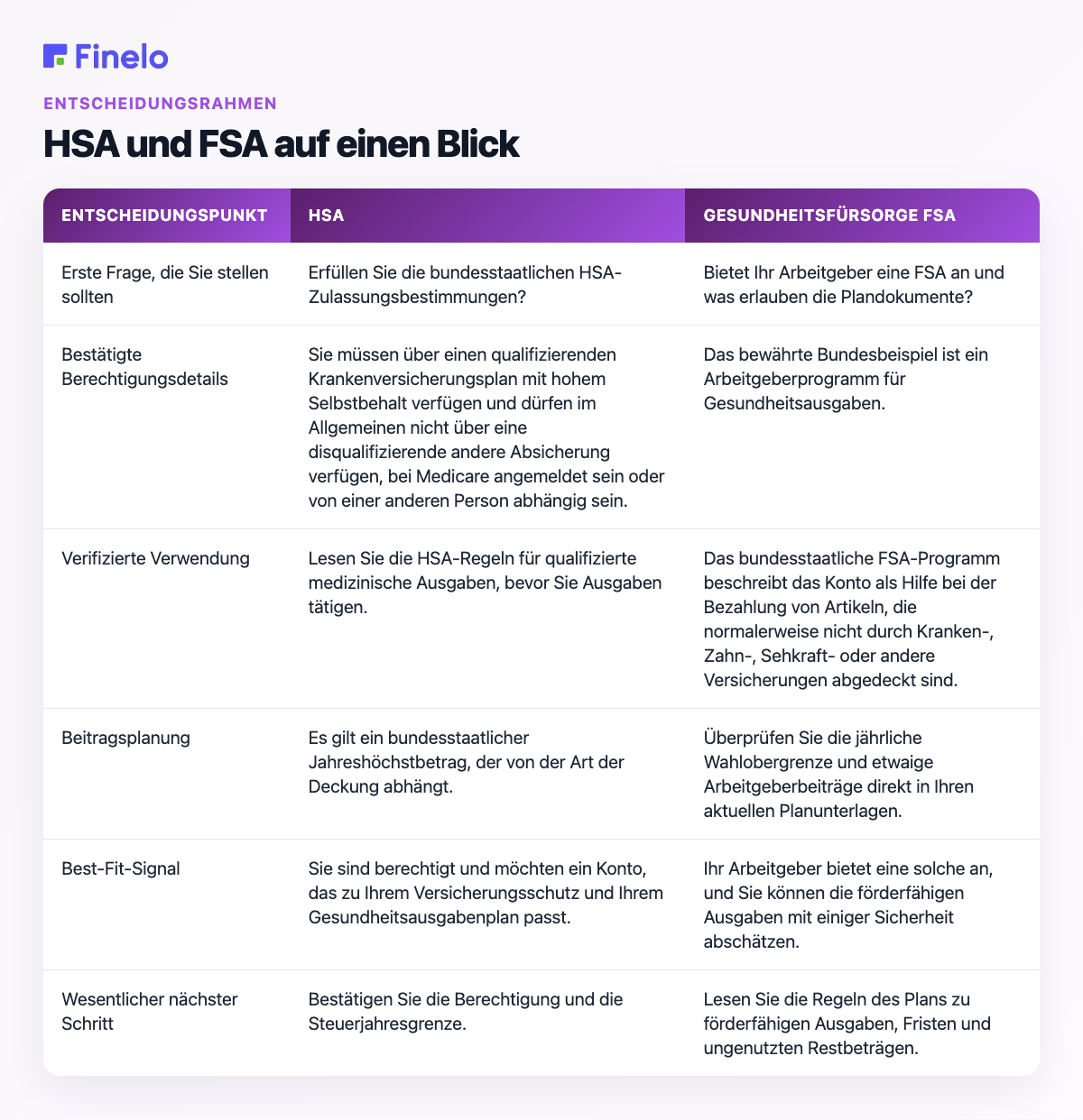 HSA und FSA auf einen Blick: Entscheidungspunkt, HSA, Gesundheits-FSA
