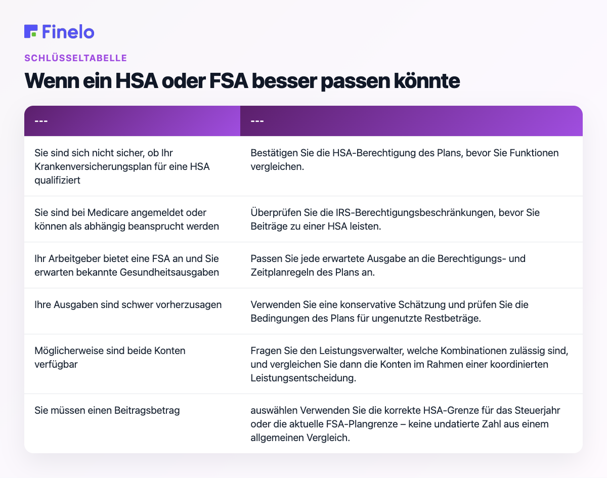 Wenn ein HSA oder FSA besser passen könnte: Ihre Situation, empfohlener nächster Schritt