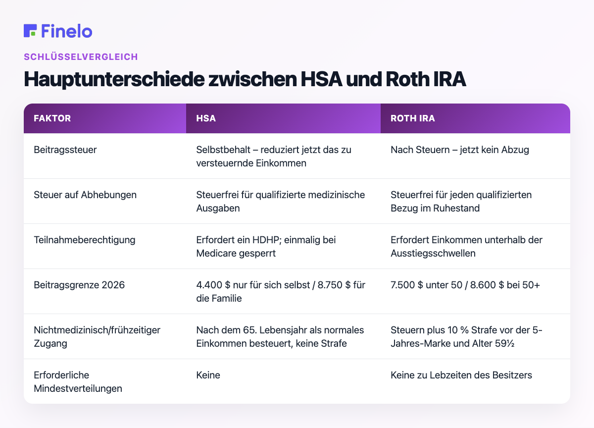Hauptunterschiede zwischen HSA und Roth IRA: Factor, HSA, Roth IRA