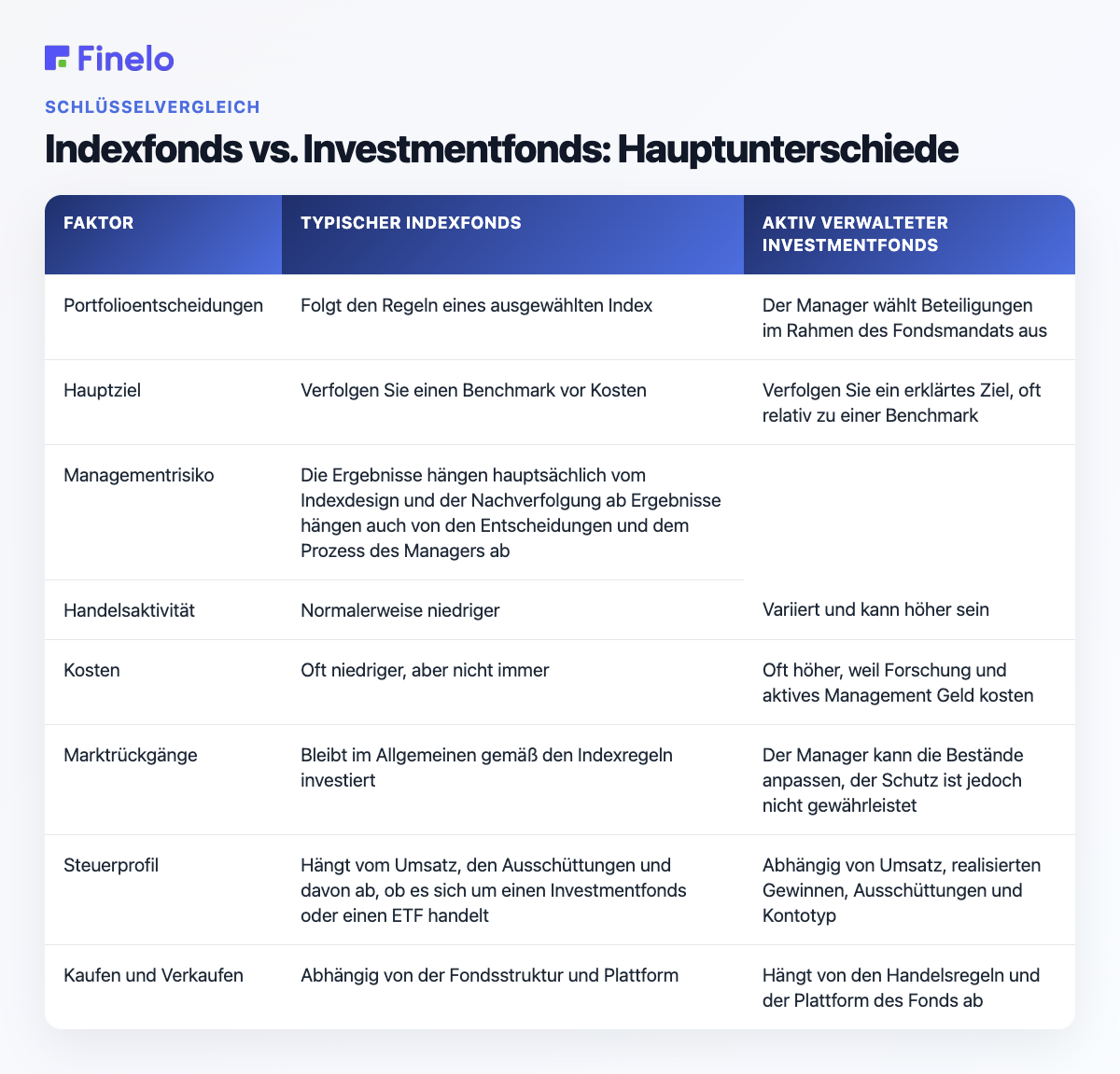 Indexfonds vs. Investmentfonds: Hauptunterschiede: Faktor, typischer Indexfonds, aktiv verwalteter Investmentfonds