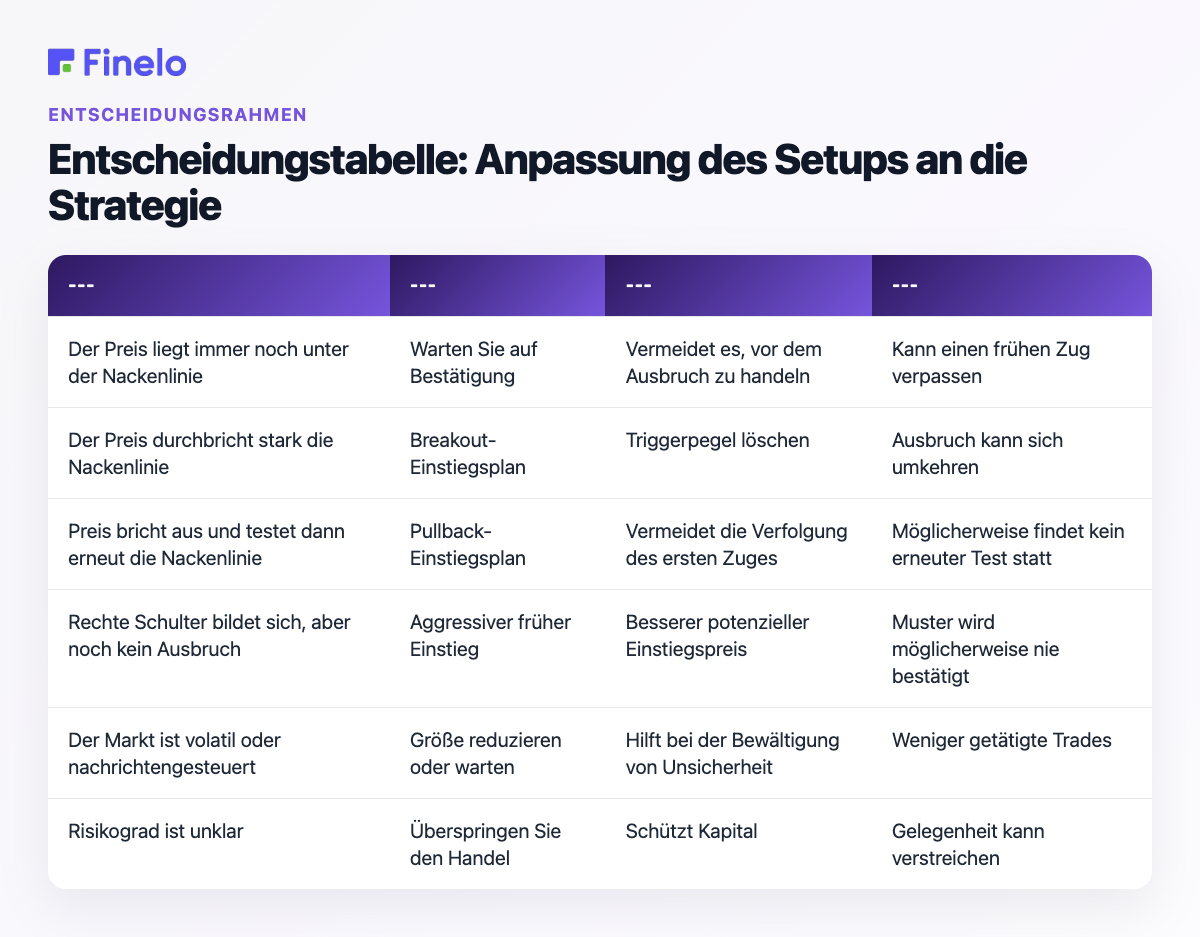 Entscheidungstabelle: Anpassung des Setups an die Strategie: Markt- oder Chartzustand, möglicher Ansatz, Hauptnutzen, Hauptrisiko