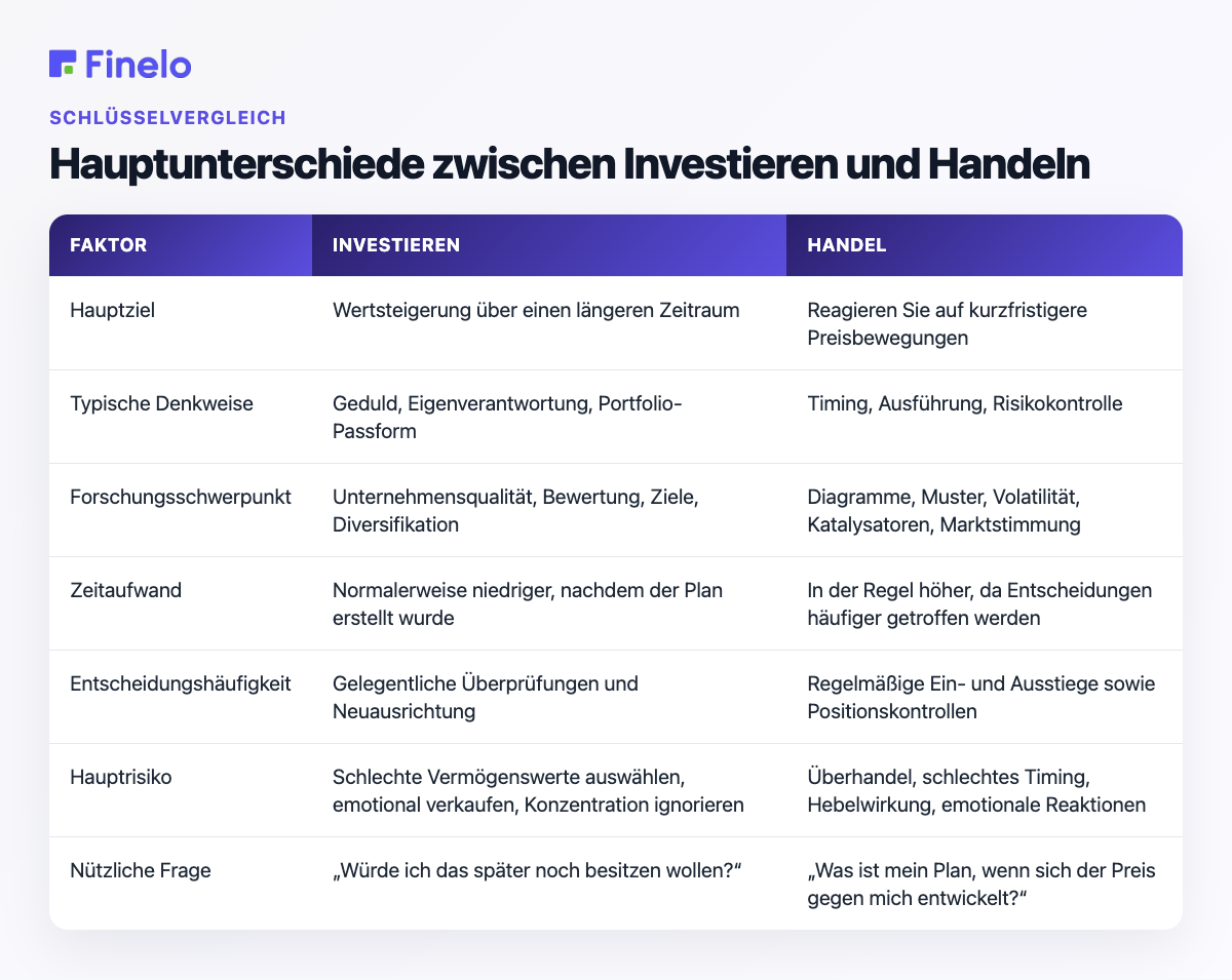 Hauptunterschiede zwischen Investieren und Handeln: Faktor, Investieren, Handeln