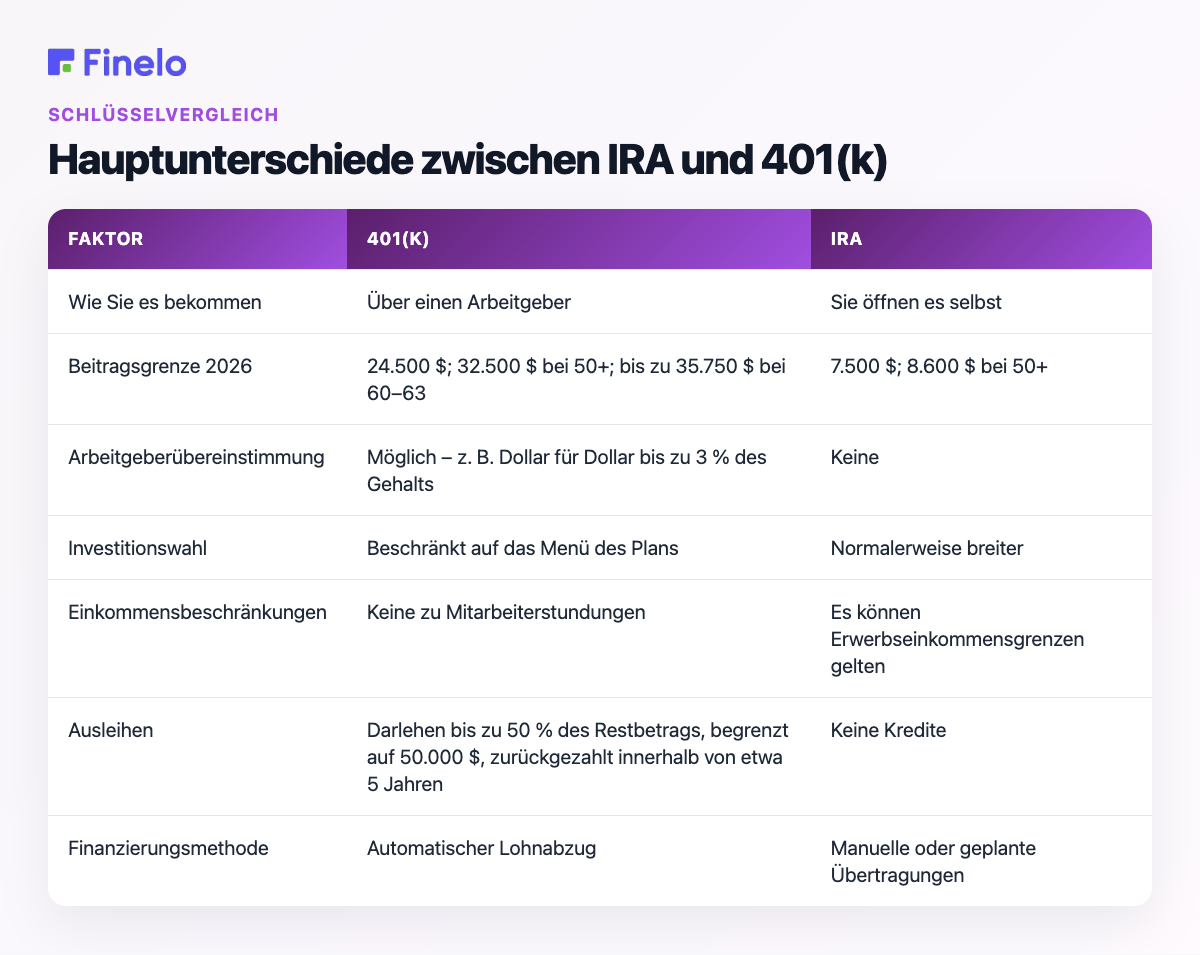 Hauptunterschiede zwischen IRA und 401(k): Faktor, 401(k), IRA