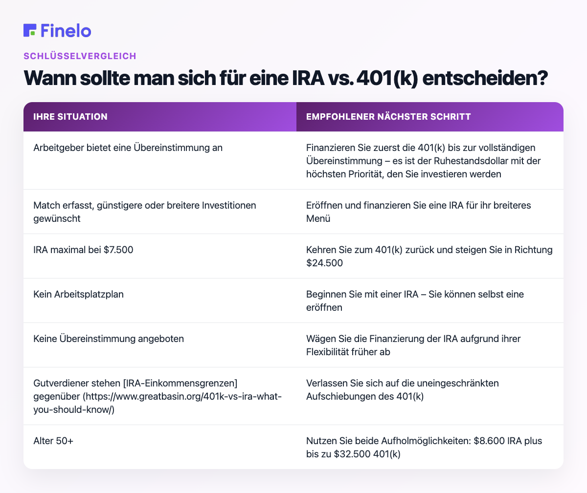 Wann Sie sich für eine IRA vs. 401(k) entscheiden sollten: Ihre Situation, empfohlener nächster Schritt