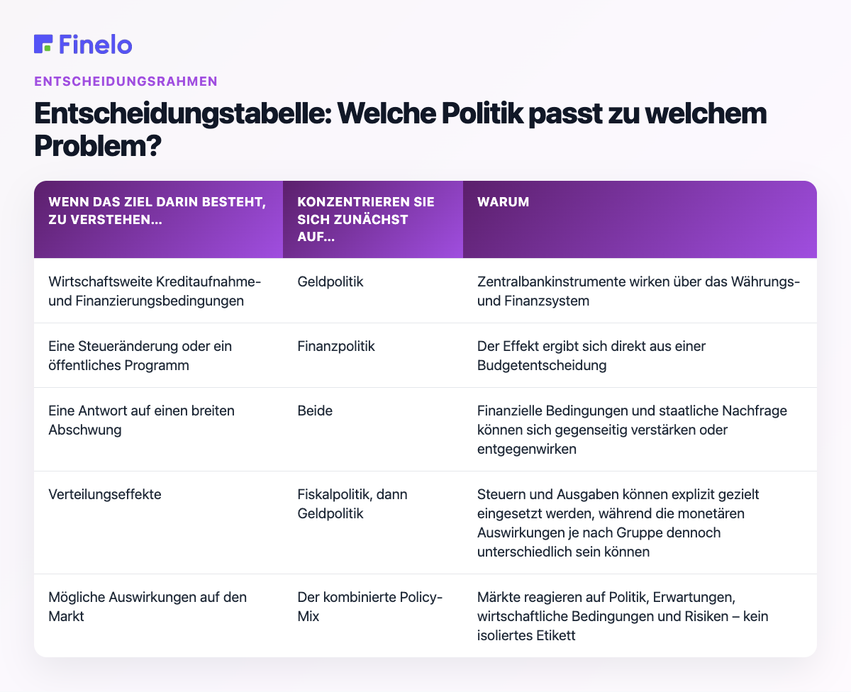 Entscheidungstabelle: Welche Politik passt zu welchem Problem?: Wenn das Ziel darin besteht, zu verstehen..., konzentrieren Sie sich zuerst auf..., Warum