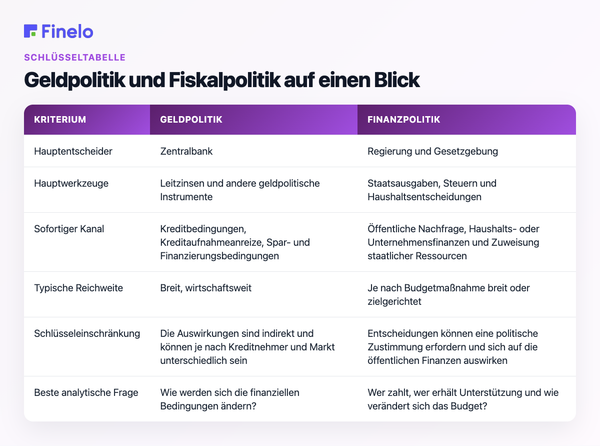 Geldpolitik und Fiskalpolitik im Überblick: Kriterium, Geldpolitik, Fiskalpolitik
