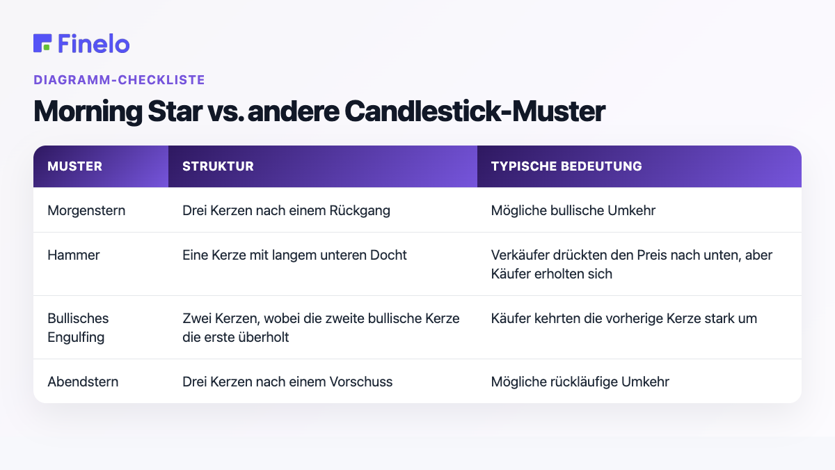 Morning Star vs. andere Candlestick-Muster: Muster, Struktur, typische Bedeutung