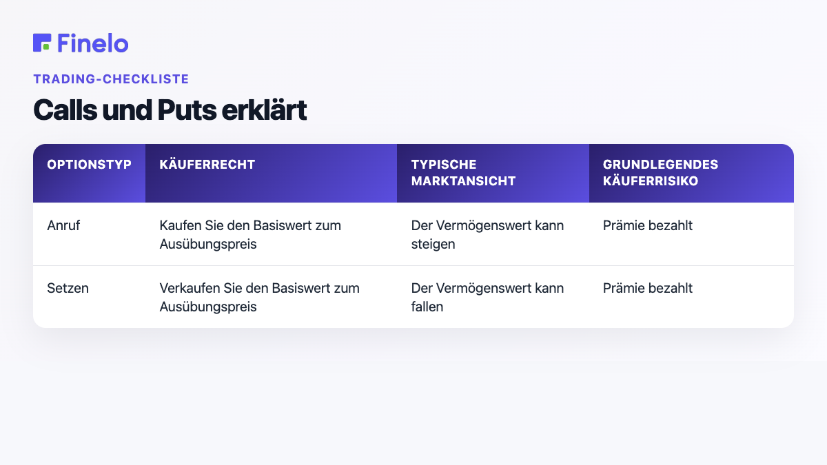 Erklärte Calls und Puts: Optionstyp, Käuferrecht, typische Markteinschätzung, grundlegendes Käuferrisiko