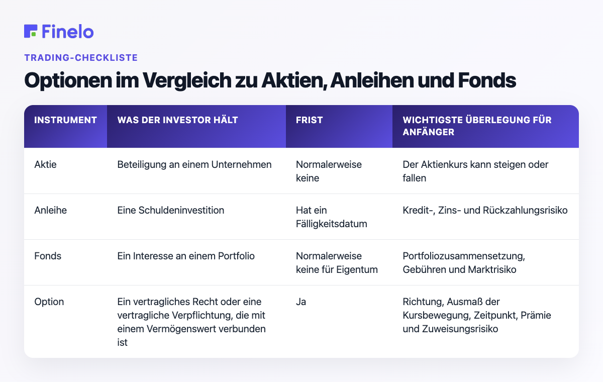 Optionen im Vergleich zu Aktien, Anleihen und Fonds: Instrument, Was der Anleger hält, Zeitlimit, Wichtigste Überlegungen für Anfänger