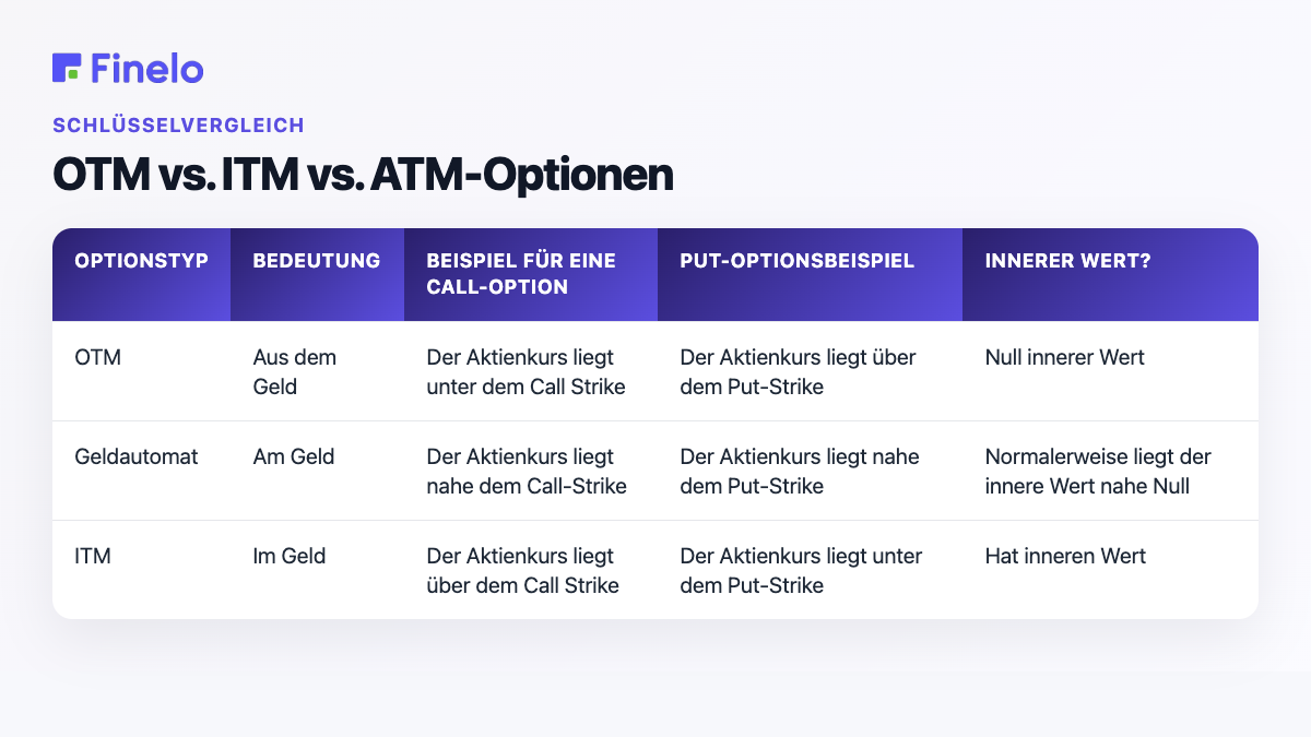 OTM vs. ITM vs. ATM-Optionen: Optionstyp, Bedeutung, Beispiel einer Call-Option, Beispiel einer Put-Option, innerer Wert?