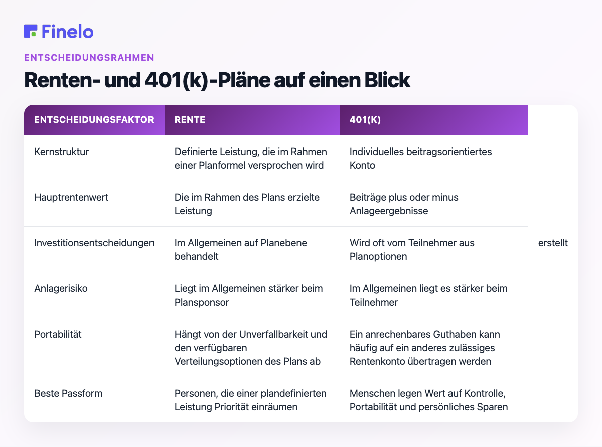 Renten- und 401(k)-Pläne auf einen Blick: Entscheidungsfaktor, Rente, 401(k)