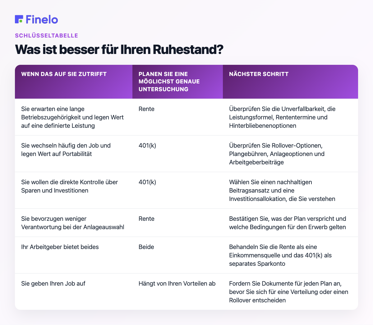 Was ist besser für Ihren Ruhestand?: Wenn dies auf Sie zutrifft, planen Sie eine genauere Untersuchung, nächster Schritt