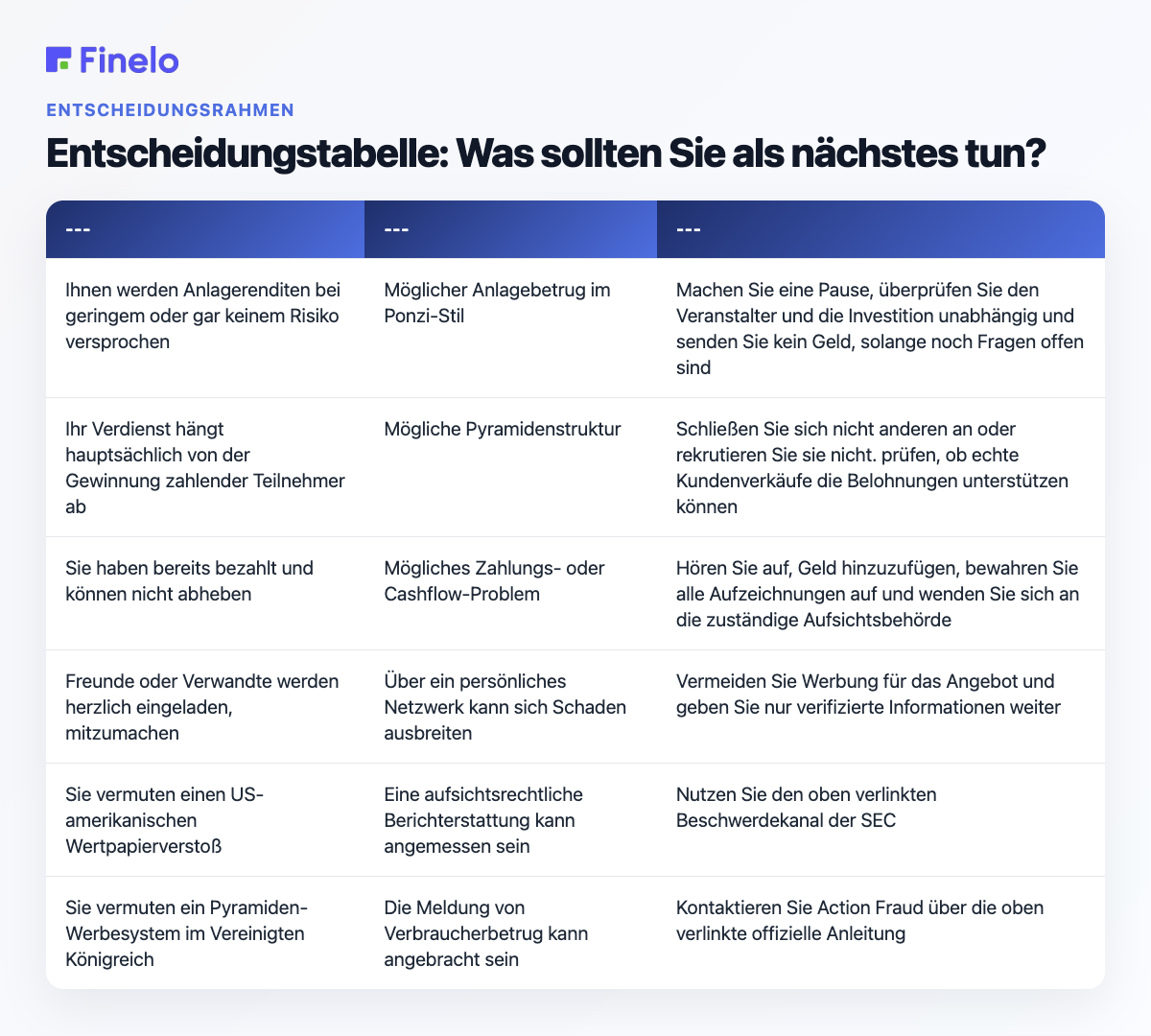 Entscheidungstabelle: Was sollten Sie als nächstes tun?: Ihre Situation, Hauptanliegen, empfohlener nächster Schritt