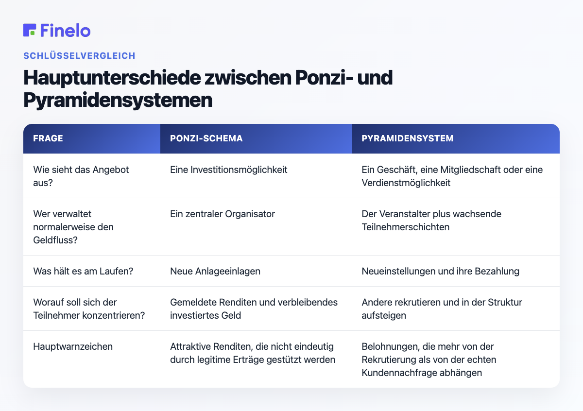 Hauptunterschiede zwischen Ponzi- und Pyramidensystemen: Frage, Ponzi-System, Pyramidensystem