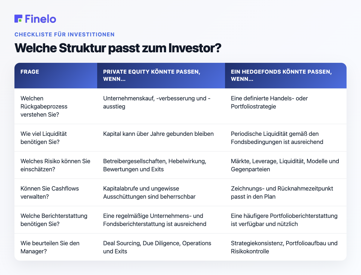 Welche Struktur passt zum Investor?: Frage: Private Equity könnte passen, wenn…, Ein Hedgefonds könnte passen, wenn…