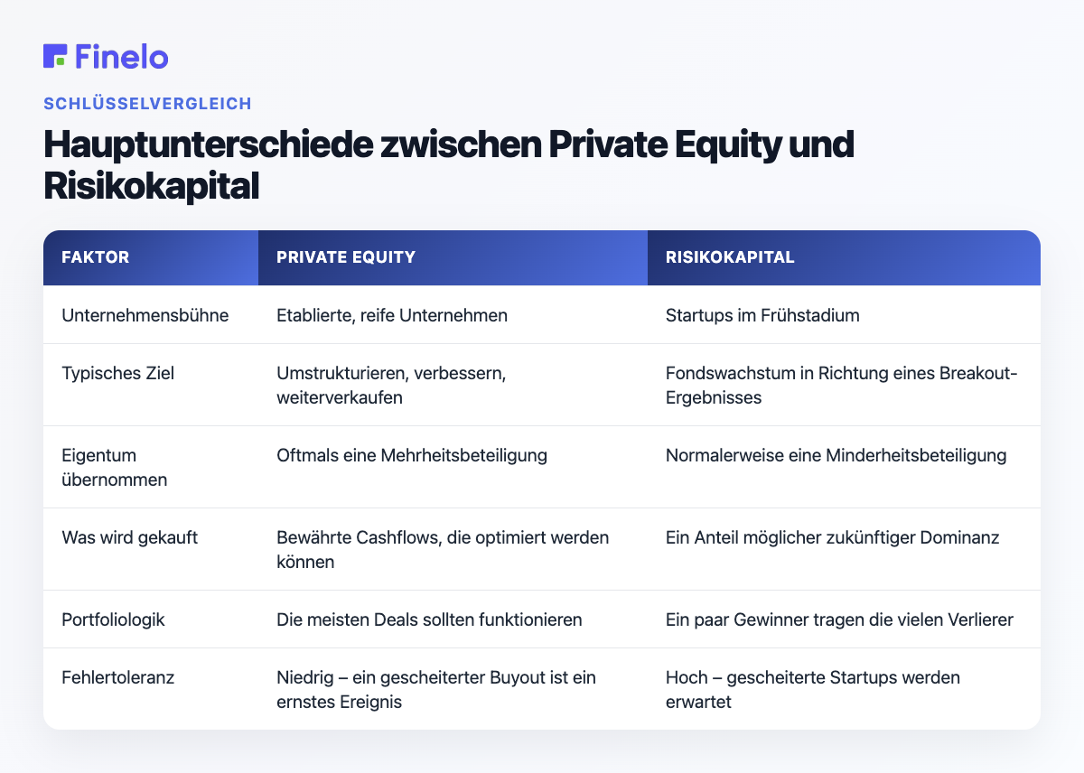 Hauptunterschiede zwischen Private Equity und Risikokapital: Faktor, Private Equity, Risikokapital
