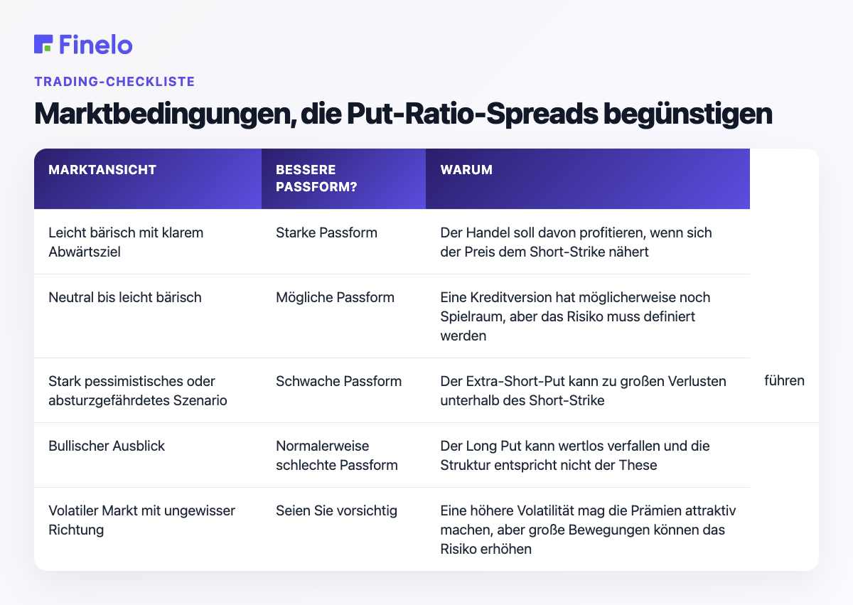Marktbedingungen, die Put-Ratio-Spreads begünstigen: Markteinschätzung, bessere Passform?, Warum