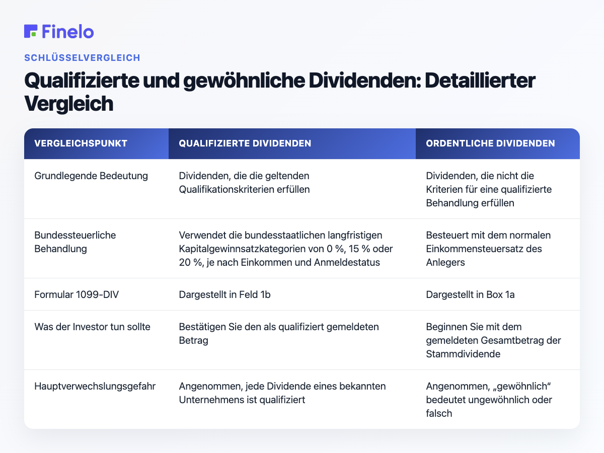 Qualifizierte und gewöhnliche Dividenden: Detaillierter Vergleich: Vergleichspunkt, qualifizierte Dividenden, gewöhnliche Dividenden