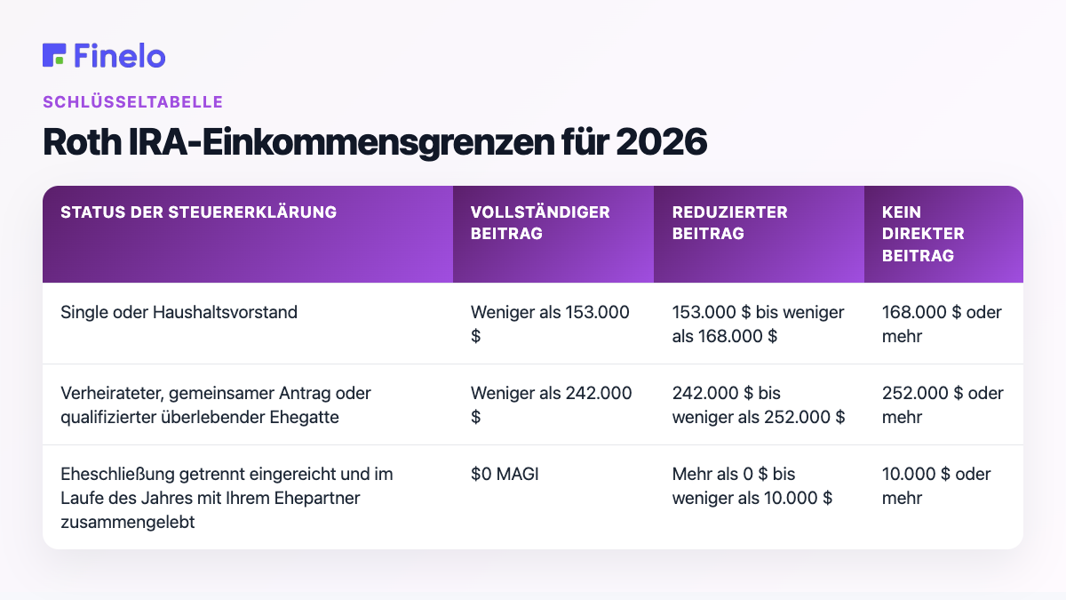 Roth IRA-Einkommensgrenzen für 2026: Steuererklärungsstatus, voller Beitrag, reduzierter Beitrag, kein direkter Beitrag