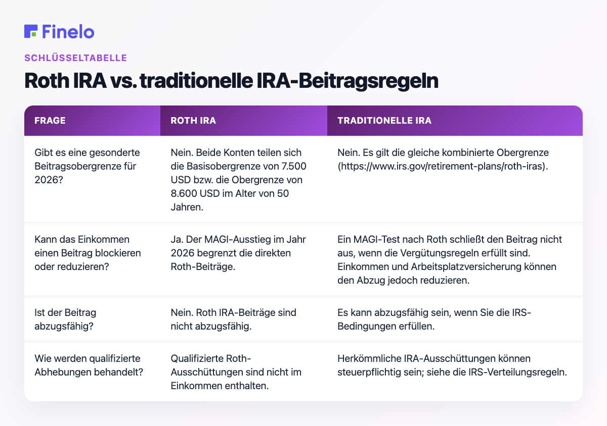 Roth IRA vs. traditionelle IRA-Beitragsregeln: Frage, Roth IRA, traditionelle IRA