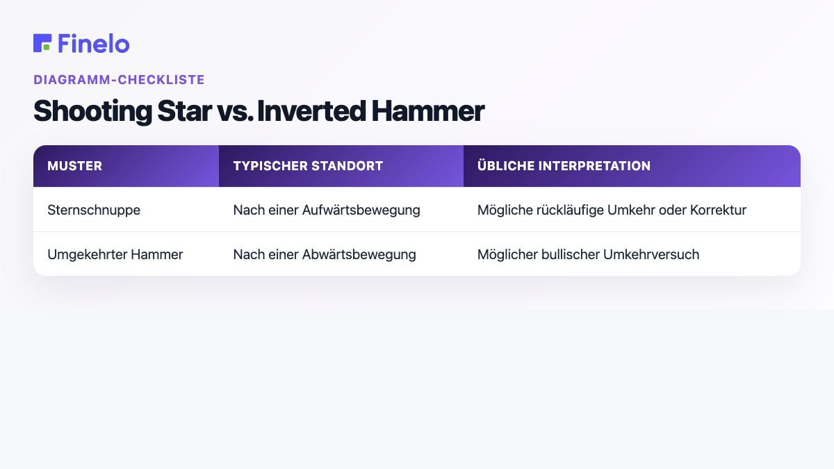 Shooting Star vs. Inverted Hammer: Muster, typischer Ort, übliche Interpretation