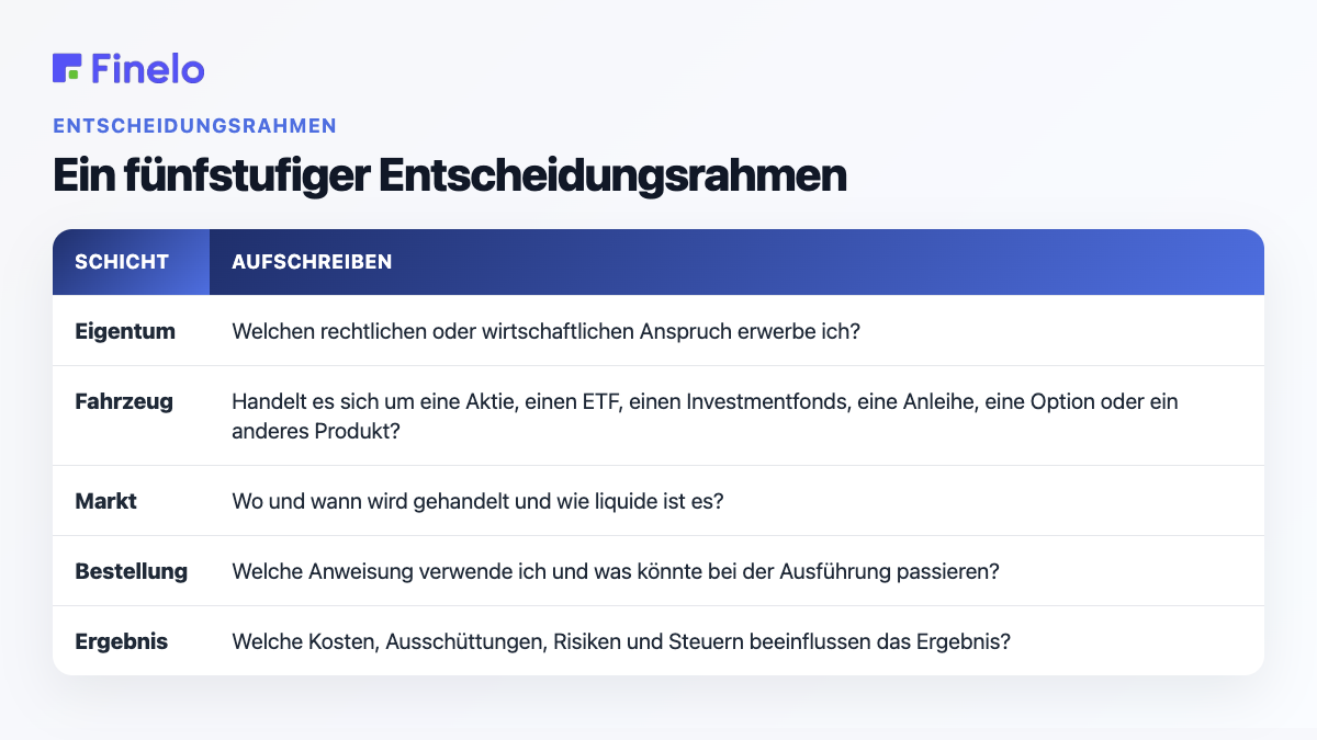 Ein fünfstufiger Entscheidungsrahmen: Schicht, Aufschreiben