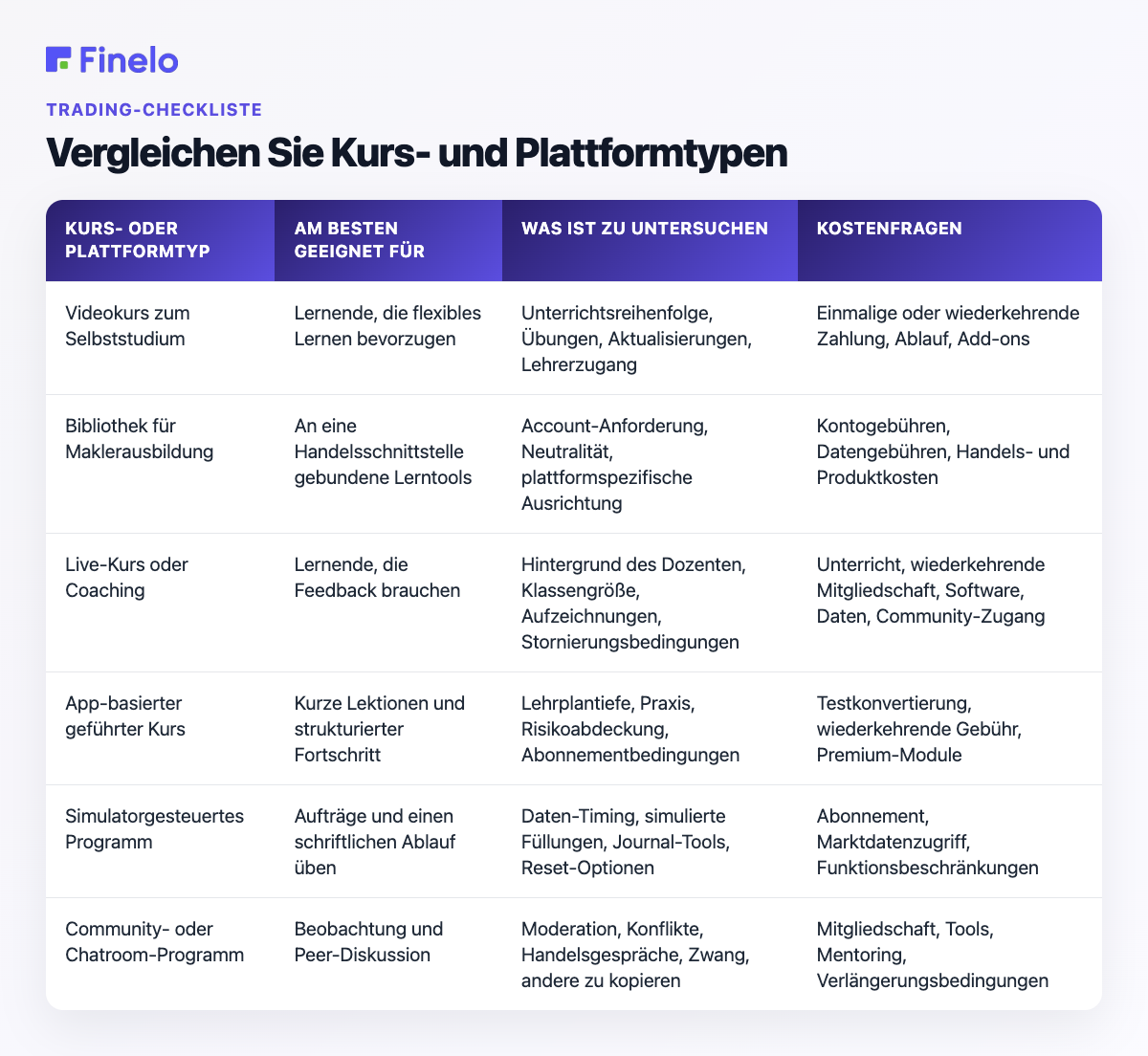 Vergleichen Sie Kurs- und Plattformtypen: Kurs- oder Plattformtyp, Am besten geeignet für, Was zu prüfen ist, Kostenfragen