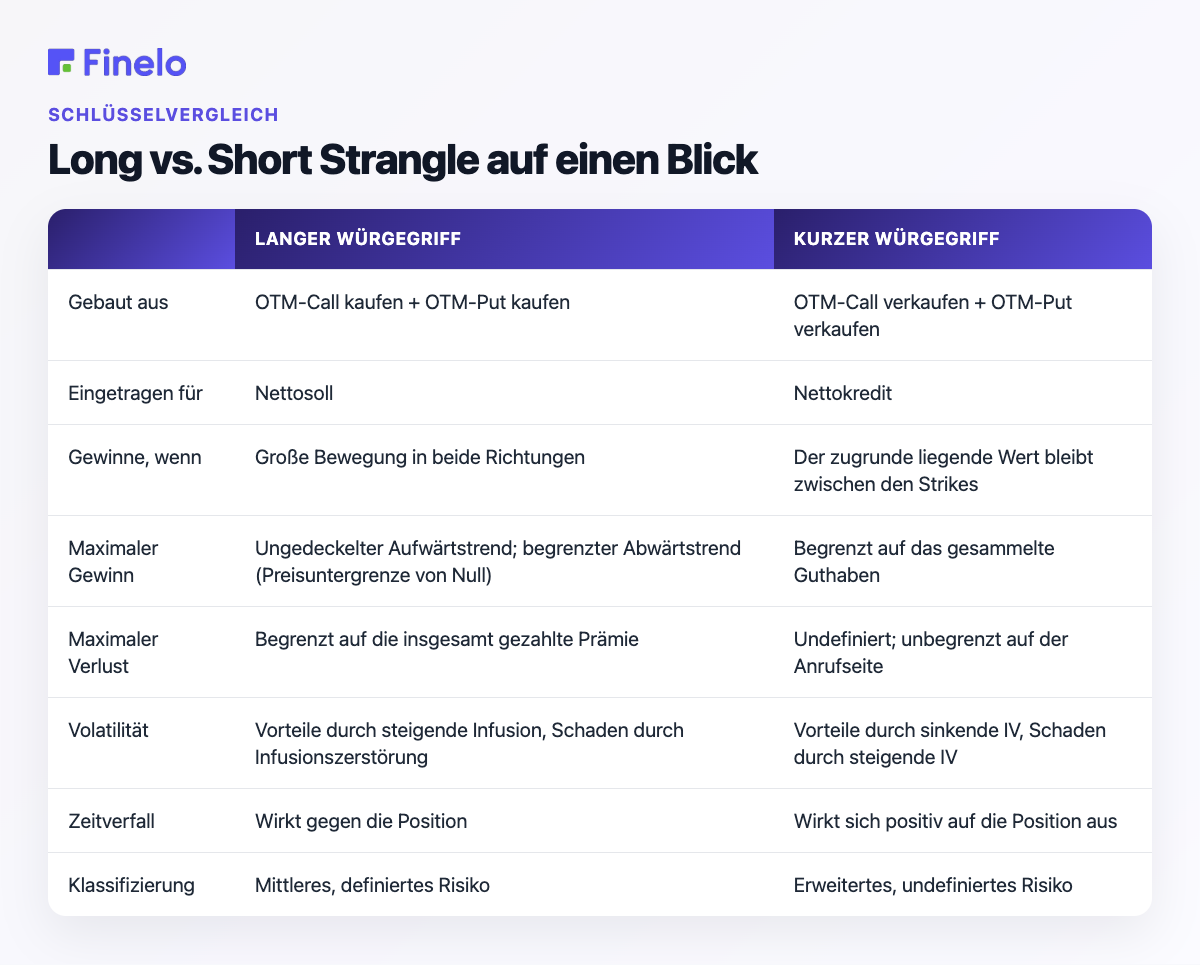 Long vs. Short Strangle auf einen Blick: Aufbau, Eingabe für, Gewinne wann, maximaler Gewinn, maximaler Verlust, Volatilität, Zeitverfall, Klassifizierung