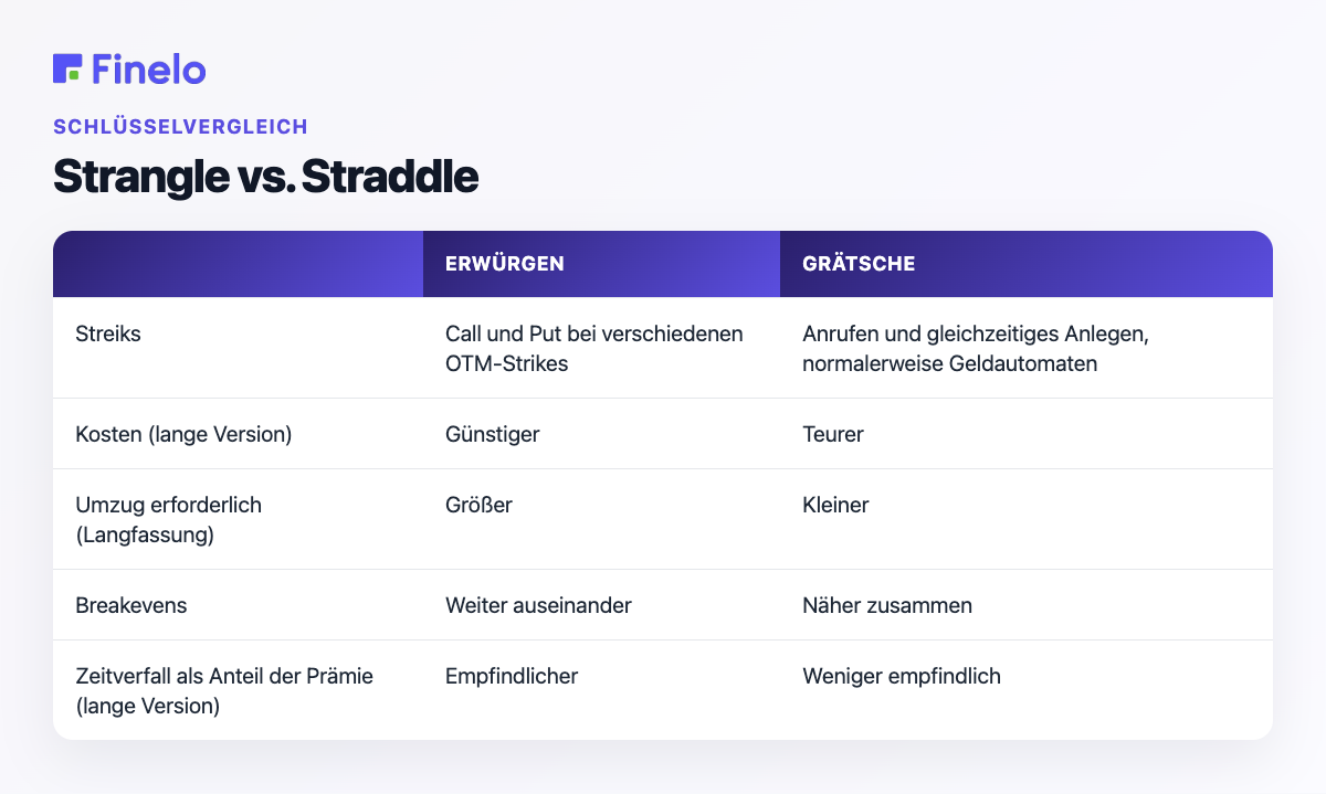 Strangle vs. Straddle: Strikes, Kosten, erforderlicher Zug, Breakevens, Zeitverfall