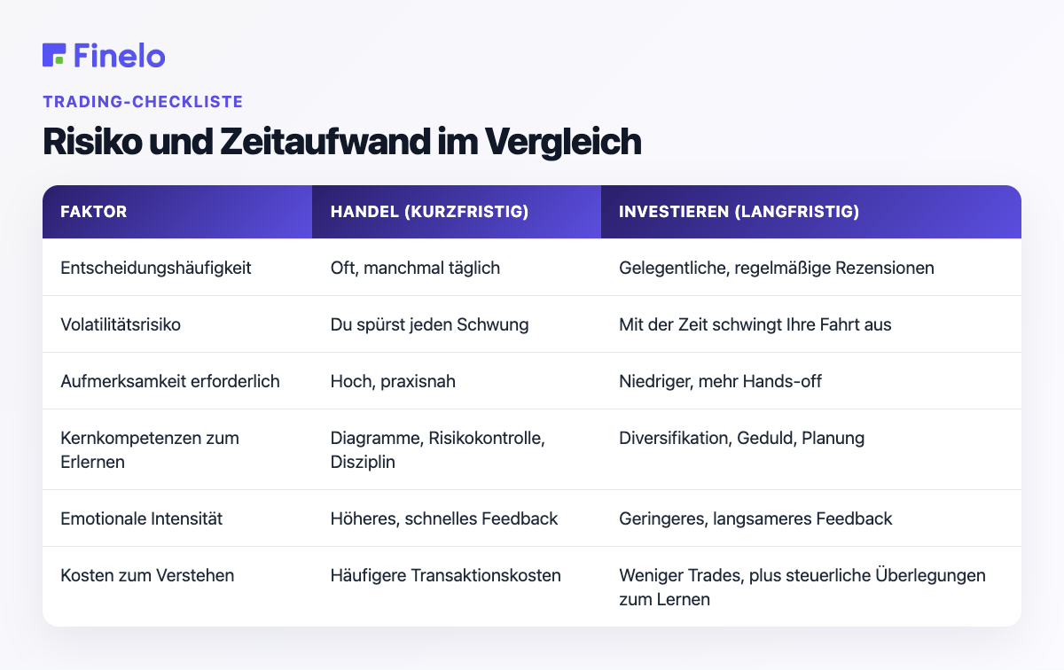 Risiko und Zeitaufwand im Vergleich: Faktor, Trading (kurzfristig), Investieren (langfristig)